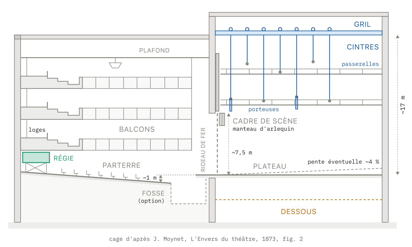Coupe d'un théâtre dessinée dans LUCIDA : salle, cadre de scène, plateau, cintres et gril